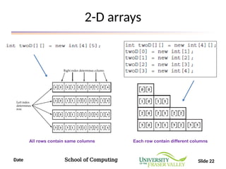 Date School of Computing Slide 22
2-D arrays
All rows contain same columns Each row contain different columns
 
