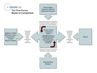 FIGURE 3.2
The Five-Forces
Model of Competition
 