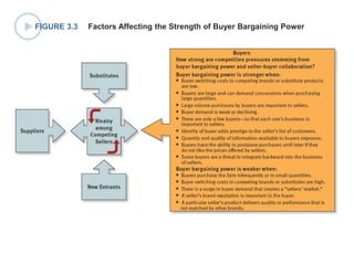 FIGURE 3.3 Factors Affecting the Strength of Buyer Bargaining Power
 