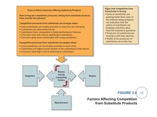 FIGURE 3.4
Factors Affecting Competition
from Substitute Products
 