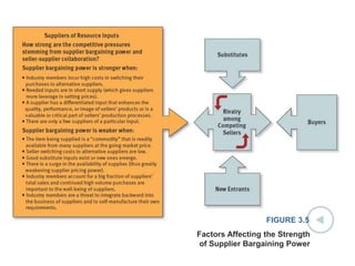FIGURE 3.5
Factors Affecting the Strength
of Supplier Bargaining Power
 
