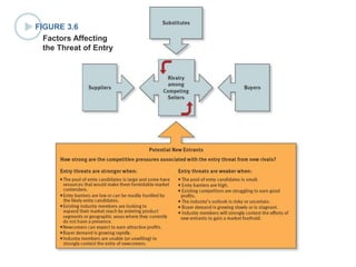 FIGURE 3.6
Factors Affecting
the Threat of Entry
 