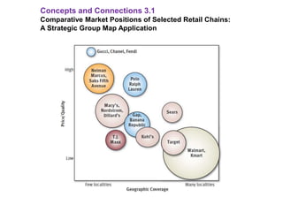 Concepts and Connections 3.1
Comparative Market Positions of Selected Retail Chains:
A Strategic Group Map Application
 