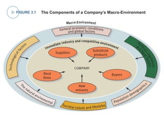 FIGURE 3.1 The Components of a Company’s Macro-Environment
 