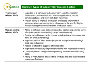TABLE 3.3 Common Types of Industry Key Success Factors
Technology-
related KSFs
• Expertise in a particular technology or in scientific research
(important in pharmaceuticals, Internet applications, mobile
communications, and most high-tech industries)
• Proven ability to improve production processes (important in
industries where advancing technology opens the way for higher
manufacturing efficiency and lower production costs)
Manufacturing-
related KSFs
• Ability to achieve scale economies and/or capture experience curve
effects (important to achieving low production costs)
• Quality control know-how (important in industries where customers
insist on product reliability)
• High utilization of fixed assets (important in capital-intensive/high
fixed-cost industries)
• Access to attractive supplies of skilled labor
• High labor productivity (important for items with high labor content)
• Low-cost product design and engineering (reduces manufacturing
costs)
• Ability to manufacture or assemble products that are customized to
buyer specifications
 