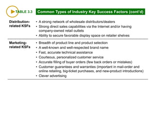 TABLE 3.3 Common Types of Industry Key Success Factors (cont’d)
Distribution-
related KSFs
• A strong network of wholesale distributors/dealers
• Strong direct sales capabilities via the Internet and/or having
company-owned retail outlets
• Ability to secure favorable display space on retailer shelves
Marketing-
related KSFs
• Breadth of product line and product selection
• A well-known and well-respected brand name
• Fast, accurate technical assistance
• Courteous, personalized customer service
• Accurate filling of buyer orders (few back orders or mistakes)
• Customer guarantees and warranties (important in mail-order and
online retailing, big-ticket purchases, and new-product introductions)
• Clever advertising
 