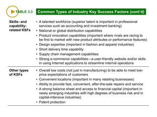 TABLE 3.3 Common Types of Industry Key Success Factors (cont’d)
Skills- and
capability-
related KSFs
• A talented workforce (superior talent is important in professional
services such as accounting and investment banking)
• National or global distribution capabilities
• Product innovation capabilities (important where rivals are racing to
be first to market with new product attributes or performance features)
• Design expertise (important in fashion and apparel industries)
• Short delivery time capability
• Supply chain management capabilities
• Strong e-commerce capabilities—a user-friendly website and/or skills
in using Internet applications to streamline internal operations
Other types
of KSFs
• Overall low costs (not just in manufacturing) to be able to meet low-
price expectations of customers
• Convenient locations (important in many retailing businesses)
• Ability to provide fast, convenient, after-the-sale repairs and service
• A strong balance sheet and access to financial capital (important in
newly emerging industries with high degrees of business risk and in
capital-intensive industries)
• Patent protection
 
