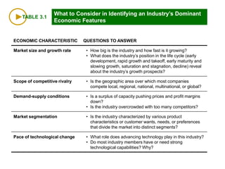 TABLE 3.1
What to Consider in Identifying an Industry’s Dominant
Economic Features
ECONOMIC CHARACTERISTIC QUESTIONS TO ANSWER
Market size and growth rate • How big is the industry and how fast is it growing?
• What does the industry’s position in the life cycle (early
development, rapid growth and takeoff, early maturity and
slowing growth, saturation and stagnation, decline) reveal
about the industry’s growth prospects?
Scope of competitive rivalry • Is the geographic area over which most companies
compete local, regional, national, multinational, or global?
Demand-supply conditions • Is a surplus of capacity pushing prices and profit margins
down?
• Is the industry overcrowded with too many competitors?
Market segmentation • Is the industry characterized by various product
characteristics or customer wants, needs, or preferences
that divide the market into distinct segments?
Pace of technological change • What role does advancing technology play in this industry?
• Do most industry members have or need strong
technological capabilities? Why?
 