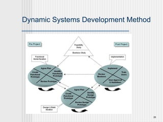 26
Dynamic Systems Development Method
 