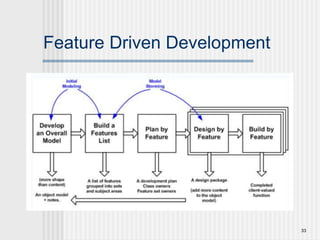 33
Feature Driven Development
 