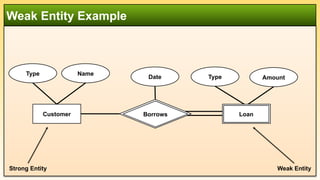Weak Entity Example
Customer
Type Name
Amount
Type
Date
Weak Entity
Strong Entity
Loan
Borrows
 