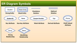 ER Diagram Symbols
Student ID
Key Attribute
Name
Non-key Attribute
Passport Number
Week Attribute
Age
Derived Attribute
Student
Strong Entity
Week Entity
Multi Valued
Attribute
Phone
Week Entity
Study
Strong
Relationship
Study
History
Identifying
Relationship
Mandatory
Relation
Optional
Relation
 