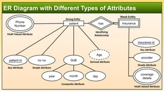 ER Diagram with Different Types of Attributes
mr no
Simple Attribute
patient id
Key Attribute
day
DoB
year month
Composite Attribute
Age
Derived Attribute
Multi Valued Attribute
Phone
Number
patient
Strong Entity
insurance id
Key Attribute
provider
Simple Attribute
Multi Valued Attribute
coverage
details
Insurance
Week Entity
Identifying
Relationship
Study
has
 