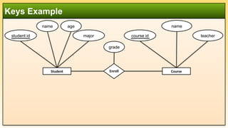 Keys Example
student id
name age
major course id
name
teacher
Enroll
grade
Course
Student
 