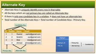  Alternate Keys is uniquely identify every row in that table.
 All the keys which are not primary key are called an Alternate Key.
 If there is only one candidate key in a relation, it does not have an alternate key.
 Total number of the Alternate Keys = Total number of Candidate Keys - Primary Key.
Alternate Key
ID RollNo Name Email
1 1 Rashid rashid@gmail.com
2 2 Ibrahim xyz@gmail.com
3 3 Bilal bilal@gmail.com
4 Ahmed ahmed@gmail.com
Primary Key Alternate Key
Candidate Key
 