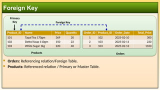  Orders: Referencing relation/Foreign Table.
 Products: Referenced relation / Primary or Master Table.
Foreign Key
Product_ID Name Price Quantity
101 Tapal Tea 170gm 369 20
102 Dettol Soap 110gm 150 22
103 White Sugar 1kg 220 40
Order_ID Product_ID Order_Date Total_Price
1 102 2025-02-10 300
2 103 2025-02-11 220
3 103 2025-02-13 1100
Products Orders
Foreign Key
Primary
Key
 