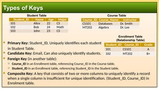 Primary Key: Student_ID, Uniquely identifies each student
in Student Table.
 Candidate Key: Email, Can also uniquely identify students.
 Foreign Key (in another table):
 Course_ID in an Enrollment table, referencing Course_ID in the Course table.
 Student_ID in an Enrollment table, referencing Student_ID in the Student table.
 Composite Key: A key that consists of two or more columns to uniquely identify a record
when a single column is insufficient for unique identification. (Student_ID, Course_ID) in
Enrolment table.
Types of Keys
Student_ID Name Age Major
101 Alice 22 CS
102 Bob 24 Math
103 John 23 CS
Course_ID Course_Name Instructor
CS101 Databases Dr. Smith
MT202 Algebra Dr. Lee
Student Table Course Table
Student_ID Course_ID Grade
101 CS101 A
102 MT202 B+
Enrollment Table
(Relationship Table)
 