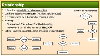  It describes associations between entities.
 Can have descriptive attributes (relationship attributes)
 It is represented by a diamond or rhombus shape.
 Naming:
 Student and Course have Enroll relationship,
However, it can also be named as STD_COU
 Entities involved in a relationship are called its participants
Relationship
Symbol for Relationships
Enroll Course
Student
Relationship
Course
Teacher
Student STC
Employee
Department
Location
works
Since
teaches Student
teacher
 