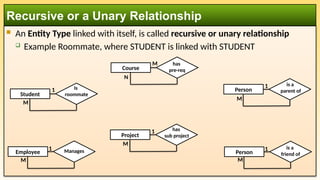  An Entity Type linked with itself, is called recursive or unary relationship
 Example Roommate, where STUDENT is linked with STUDENT
Recursive or a Unary Relationship
Student
Is
roommate
Course
has
pre-req
Person
is a
parent of
Person
is a
friend of
Employee Manages
Project
has
sub project
1
M
M
1
1
M
1
M
M
N
1
M
 