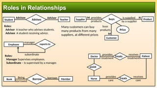 Roles in Relationships
Employee supervises
manager
subordinate
reports to
Student supervises
Advisee
Advises Teacher
Advisor
Roles:
Manager Supervises employees.
Subordinate – Is supervised by a manager.
Roles:
Advisor A teacher who advises students.
Advisee A student receiving advice.
Treats
provides
treatment
receives
treatment
Book supervises
Borrow Member
Being
borrowed
borrows provides
care
receives
care
Patient
Many customers can buy
many products from many
suppliers, at different prices
Supplier supervises
buys
provides
products
is supplied
by a supplier
Customer
buys
products
Product
Price
M
M
N
assist
Doctor
Nurse Treats
 