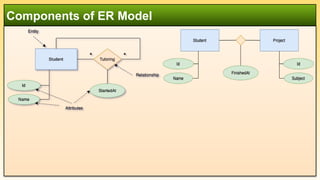 Components of ER Model
 