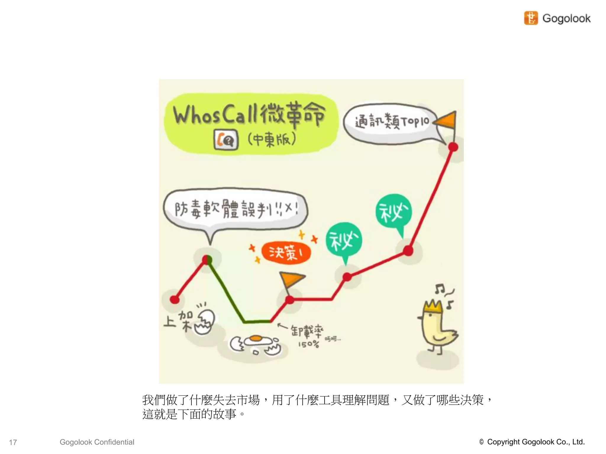 我們做了什麼失去市場，用了什麼工具理解問題，又做了哪些決策，
                             這就是下面的故事。

17   Gogolook Confidential                               © Copyright Gogolook Co., Ltd.
 