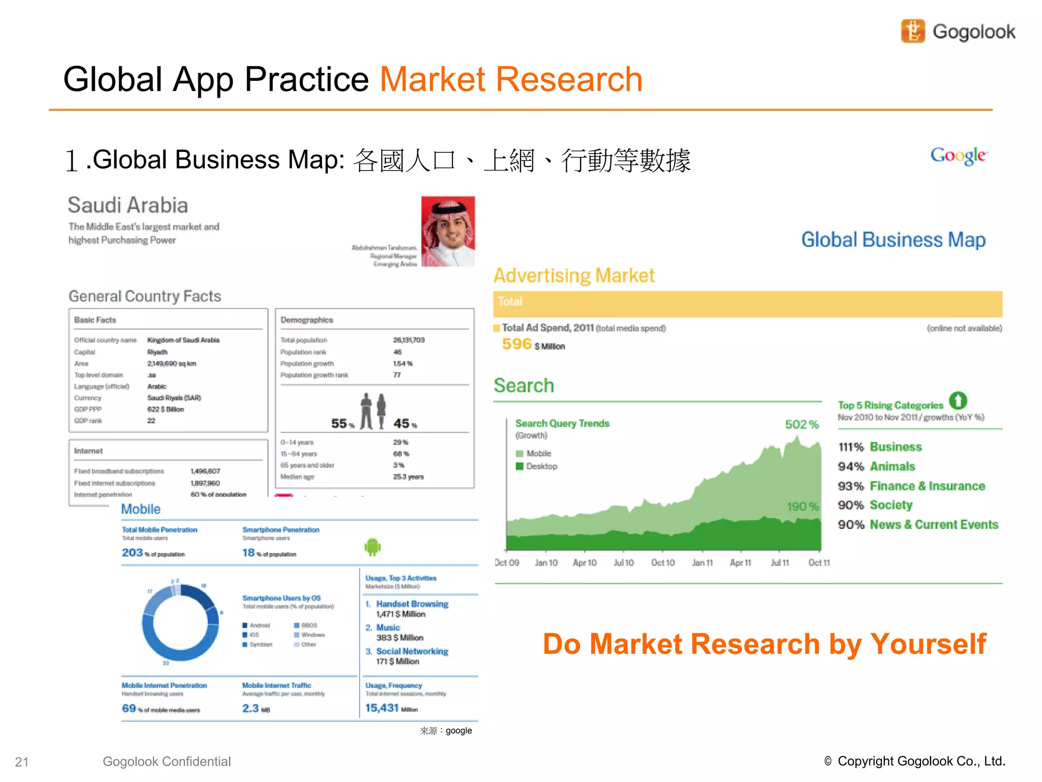 Global App Practice Market Research

     １.Global Business Map: 各國人口、上網、行動等數據




                                           Do Market Research by Yourself

                               來源：google


21     Gogolook Confidential                                  © Copyright Gogolook Co., Ltd.
 