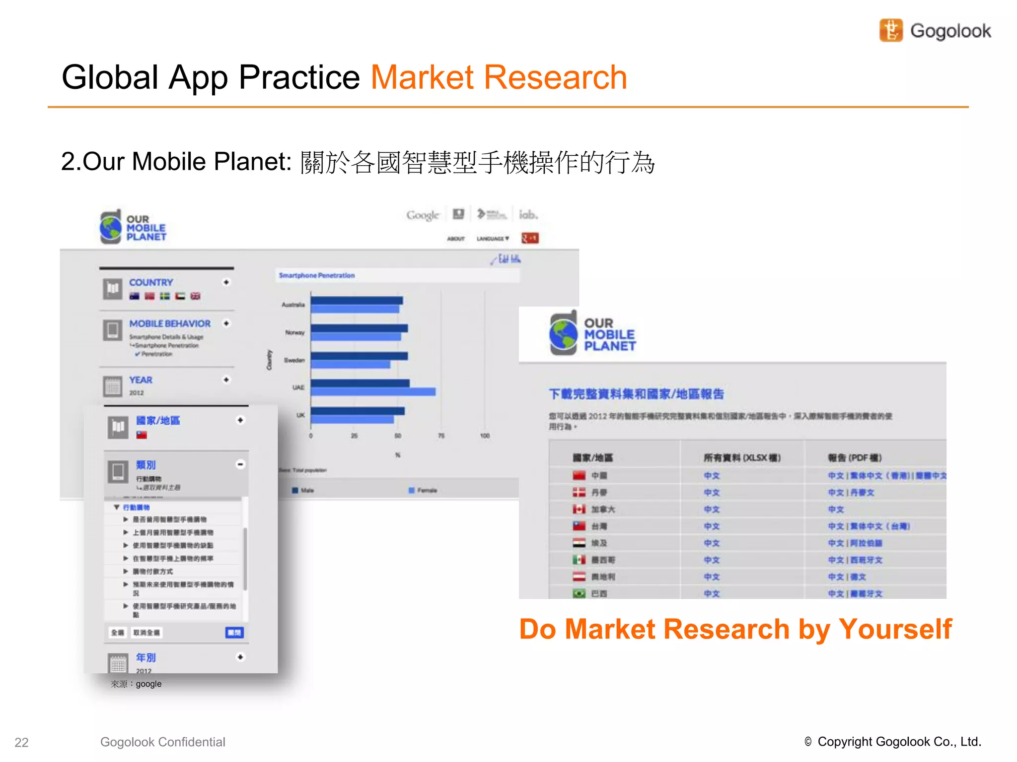 Global App Practice Market Research

     2.Our Mobile Planet: 關於各國智慧型手機操作的行為




                                 Do Market Research by Yourself
        來源：google




22     Gogolook Confidential                        © Copyright Gogolook Co., Ltd.
 