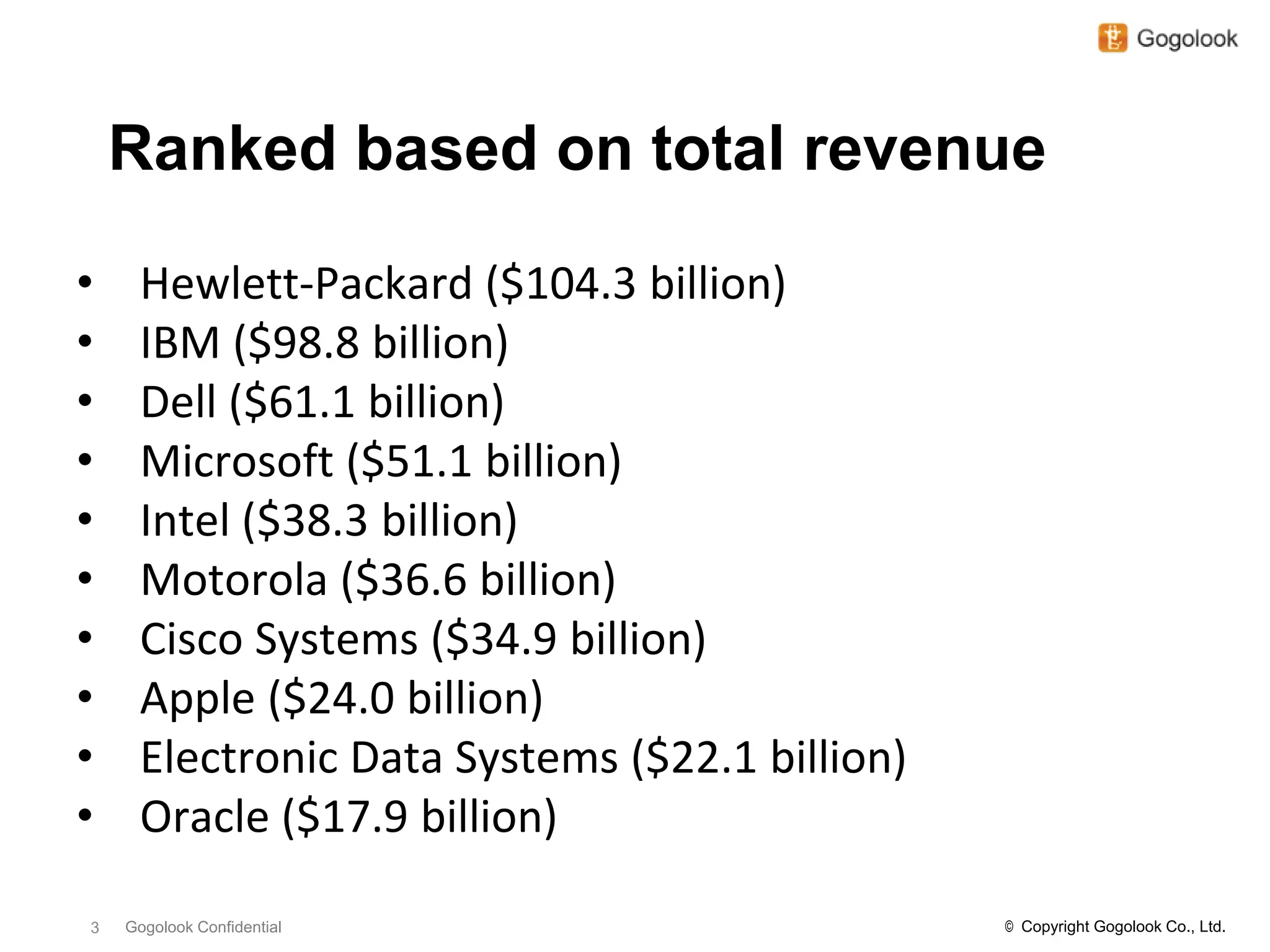 Ranked based on total revenue

•    Hewlett-Packard ($104.3 billion)
•    IBM ($98.8 billion)
•    Dell ($61.1 billion)
•    Microsoft ($51.1 billion)
•    Intel ($38.3 billion)
•    Motorola ($36.6 billion)
•    Cisco Systems ($34.9 billion)
•    Apple ($24.0 billion)
•    Electronic Data Systems ($22.1 billion)
•    Oracle ($17.9 billion)

3   Gogolook Confidential                      © Copyright Gogolook Co., Ltd.
 