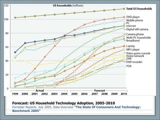 Forecast: US Household Technology Adoption, 2005-2010 Forrester Reports. July 2005, Data Overview  “The State Of Consumers And Technology: Benchmark 2005”   
