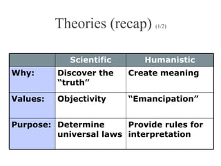 Theories (recap)  (1/2) Scientific Humanistic Why: Discover the “truth” Create meaning Values: Objectivity “ Emancipation” Purpose: Determine universal laws Provide rules for interpretation 