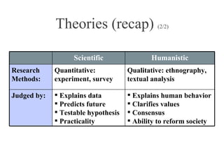 Theories (recap)  (2/2) Scientific Humanistic Research Methods: Quantitative: experiment, survey Qualitative: ethnography, textual analysis Judged by: Explains data Predicts future Testable hypothesis Practicality Explains human behavior Clarifies values Consensus Ability to reform society 