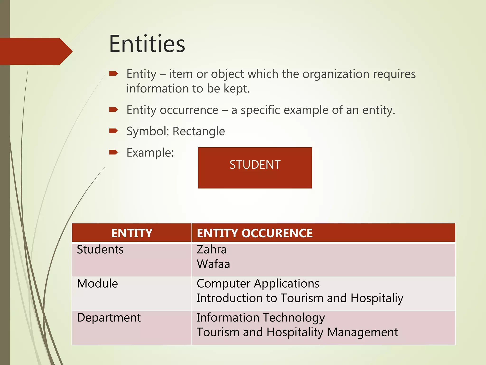 Entities
 Entity – item or object which the organization requires
information to be kept.
 Entity occurrence – a specific example of an entity.
 Symbol: Rectangle
 Example:
ENTITY ENTITY OCCURENCE
Students Zahra
Wafaa
Module Computer Applications
Introduction to Tourism and Hospitaliy
Department Information Technology
Tourism and Hospitality Management
STUDENT
 
