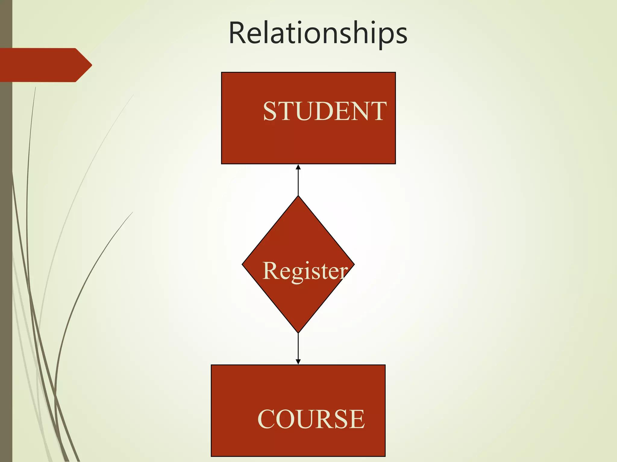 Relationships
STUDENT
CourseCOURSE
Register
 