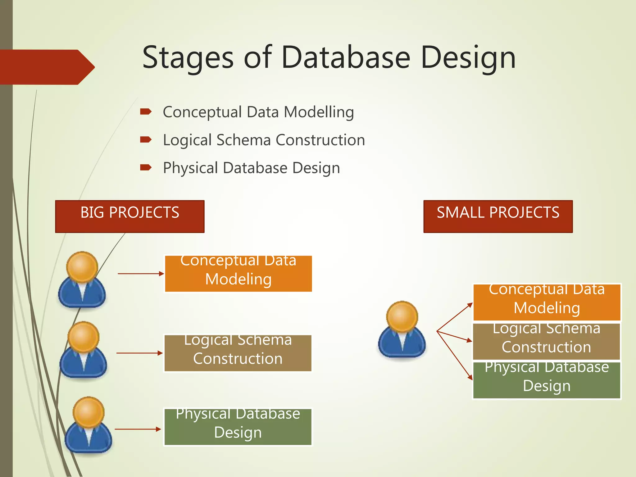 Stages of Database Design
 Conceptual Data Modelling
 Logical Schema Construction
 Physical Database Design
BIG PROJECTS SMALL PROJECTS
Conceptual Data
Modeling
Logical Schema
Construction
Physical Database
Design
Conceptual Data
Modeling
Logical Schema
Construction
Physical Database
Design
 