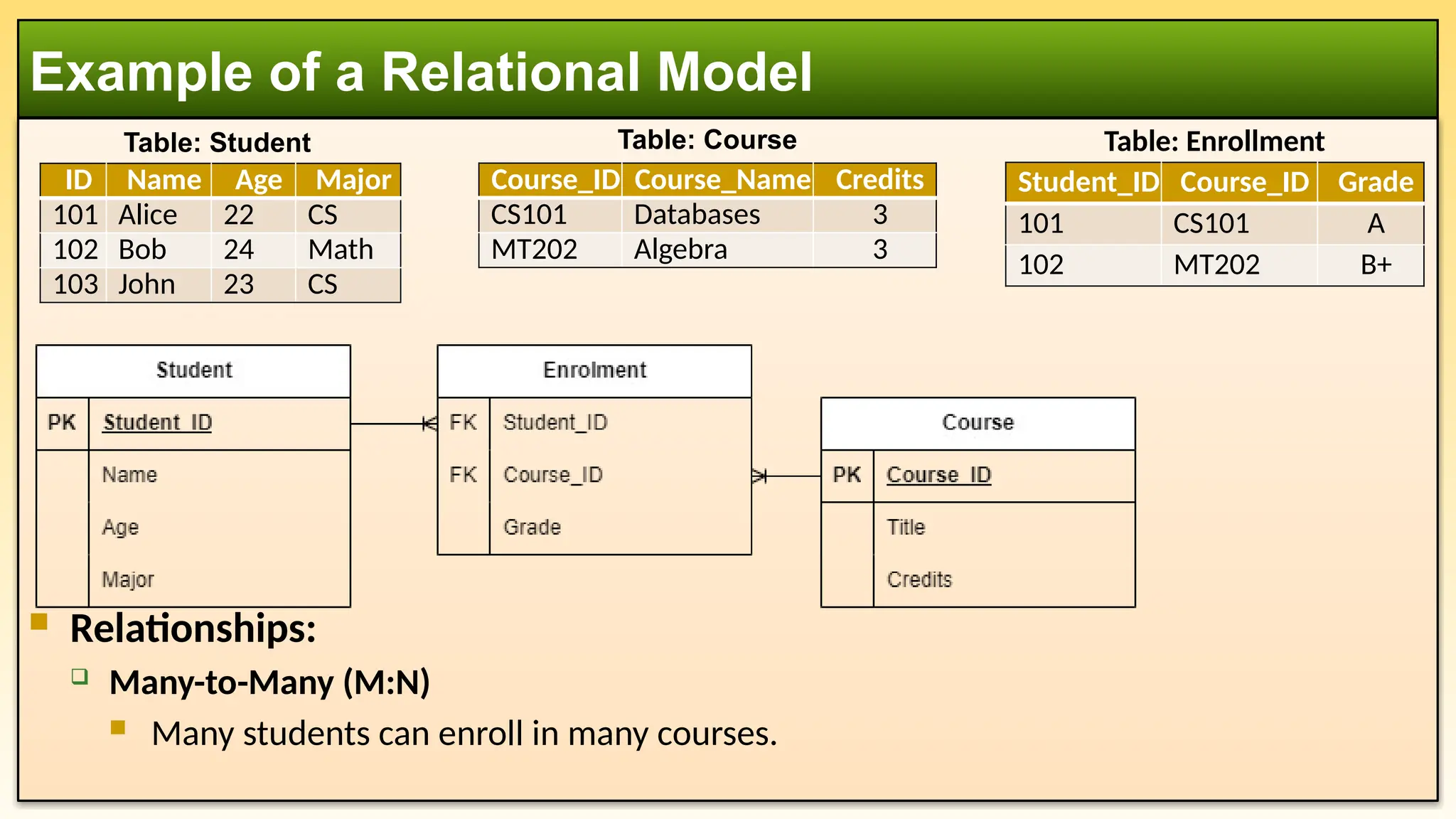  Relationships:
 Many-to-Many (M:N)
 Many students can enroll in many courses.
Example of a Relational Model
ID Name Age Major
101 Alice 22 CS
102 Bob 24 Math
103 John 23 CS
Course_ID Course_Name Credits
CS101 Databases 3
MT202 Algebra 3
Table: Student Table: Course
Student_ID Course_ID Grade
101 CS101 A
102 MT202 B+
Table: Enrollment
 