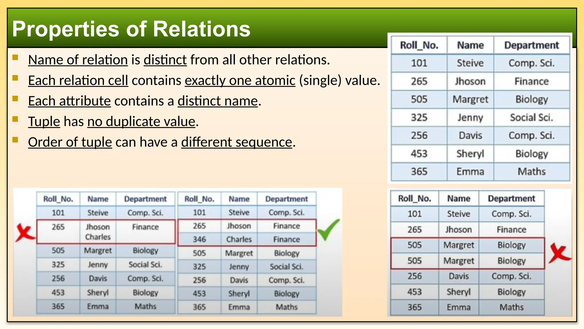  Name of relation is distinct from all other relations.
 Each relation cell contains exactly one atomic (single) value.
 Each attribute contains a distinct name.
 Tuple has no duplicate value.
 Order of tuple can have a different sequence.
Properties of Relations
 