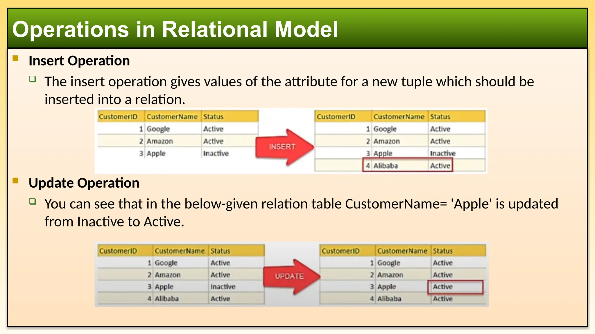  Insert Operation
 The insert operation gives values of the attribute for a new tuple which should be
inserted into a relation.
 Update Operation
 You can see that in the below-given relation table CustomerName= 'Apple' is updated
from Inactive to Active.
Operations in Relational Model
 