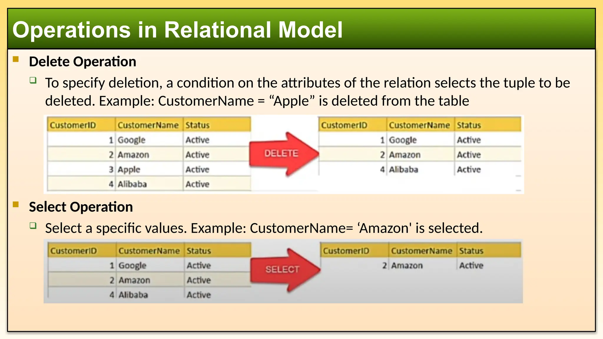  Delete Operation
 To specify deletion, a condition on the attributes of the relation selects the tuple to be
deleted. Example: CustomerName = “Apple” is deleted from the table
 Select Operation
 Select a specific values. Example: CustomerName= ‘Amazon' is selected.
Operations in Relational Model
 