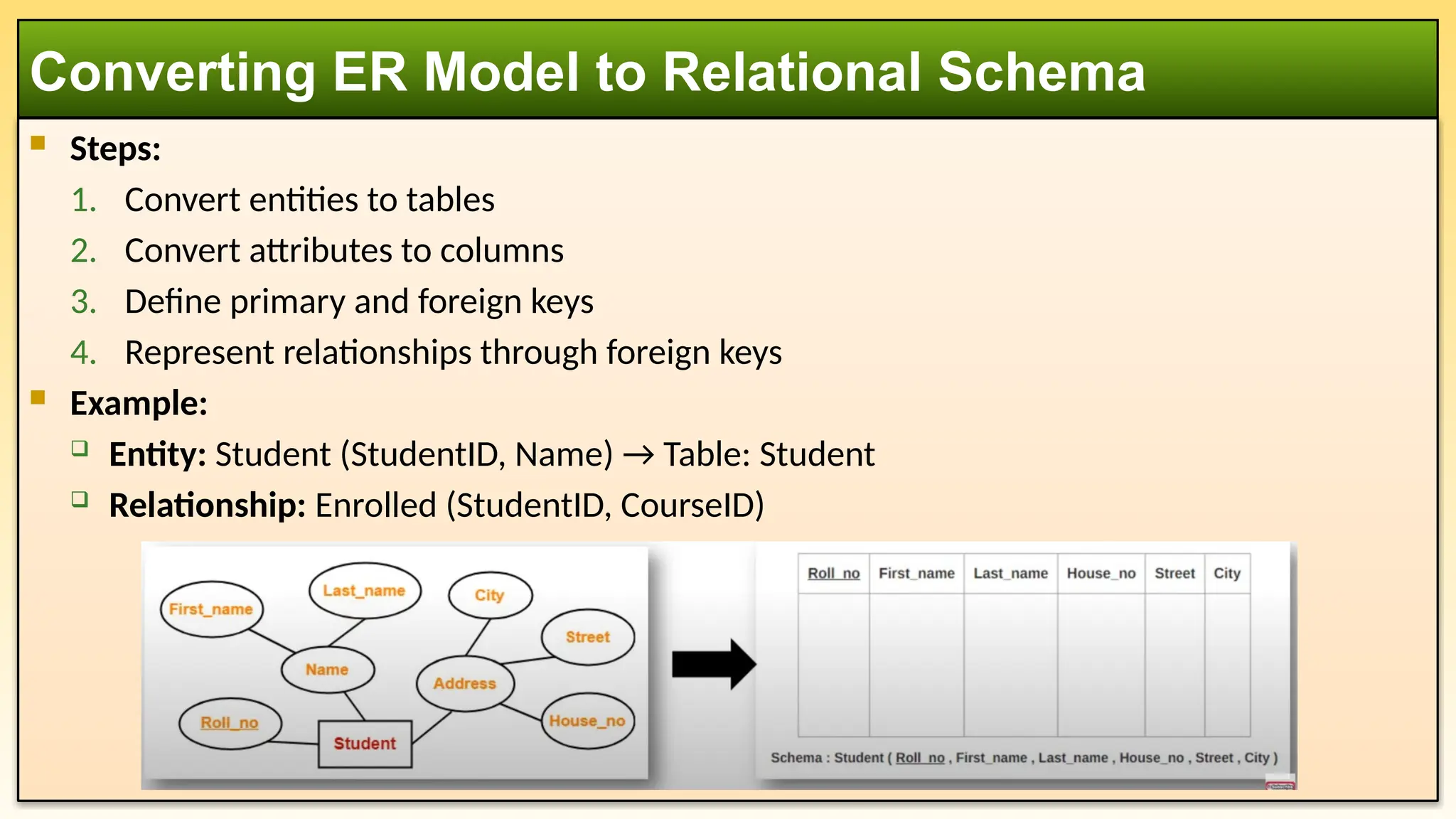  Steps:
1. Convert entities to tables
2. Convert attributes to columns
3. Define primary and foreign keys
4. Represent relationships through foreign keys
 Example:
 Entity: Student (StudentID, Name) → Table: Student
 Relationship: Enrolled (StudentID, CourseID)
Converting ER Model to Relational Schema
 