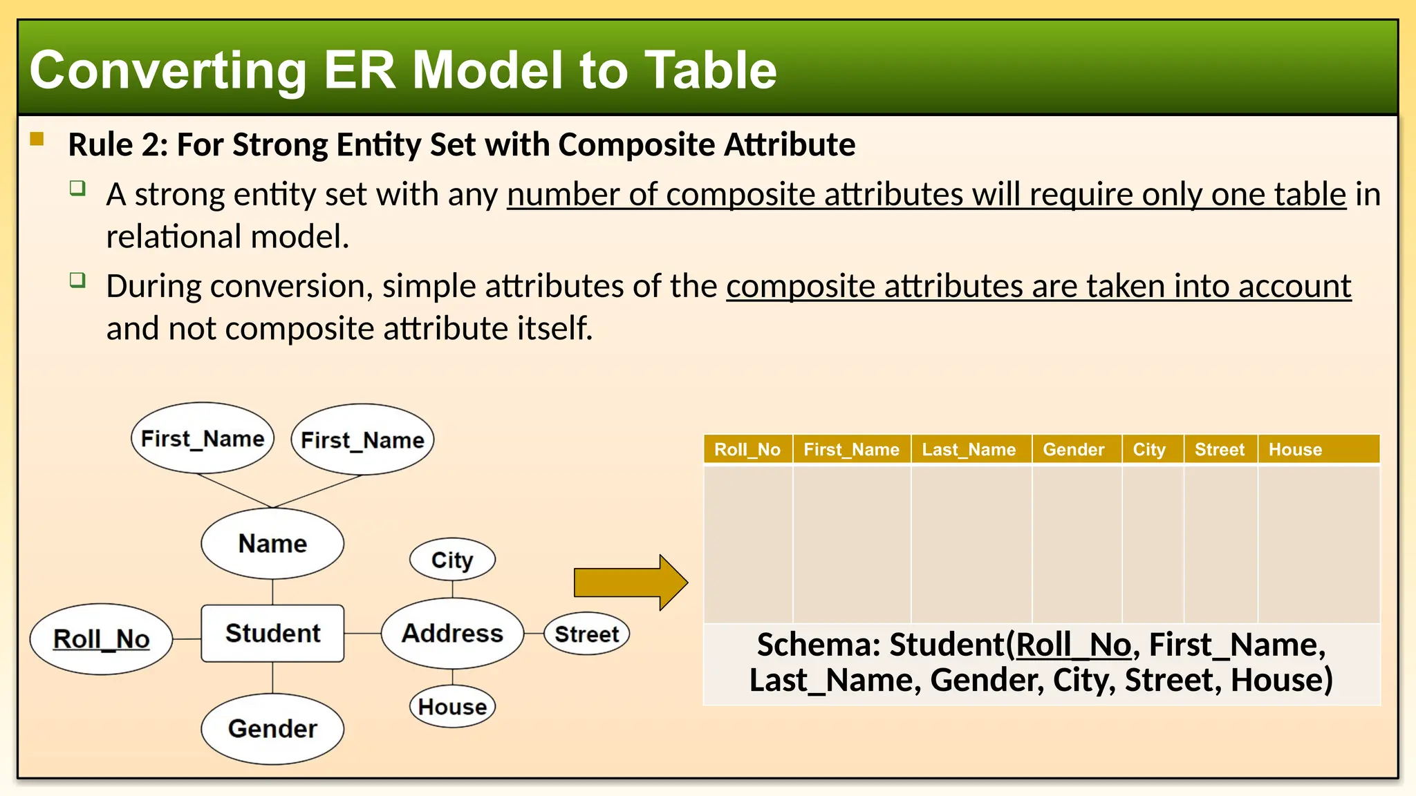  Rule 2: For Strong Entity Set with Composite Attribute
 A strong entity set with any number of composite attributes will require only one table in
relational model.
 During conversion, simple attributes of the composite attributes are taken into account
and not composite attribute itself.
Converting ER Model to Table
Roll_No First_Name Last_Name Gender City Street House
Schema: Student(Roll_No, First_Name,
Last_Name, Gender, City, Street, House)
 