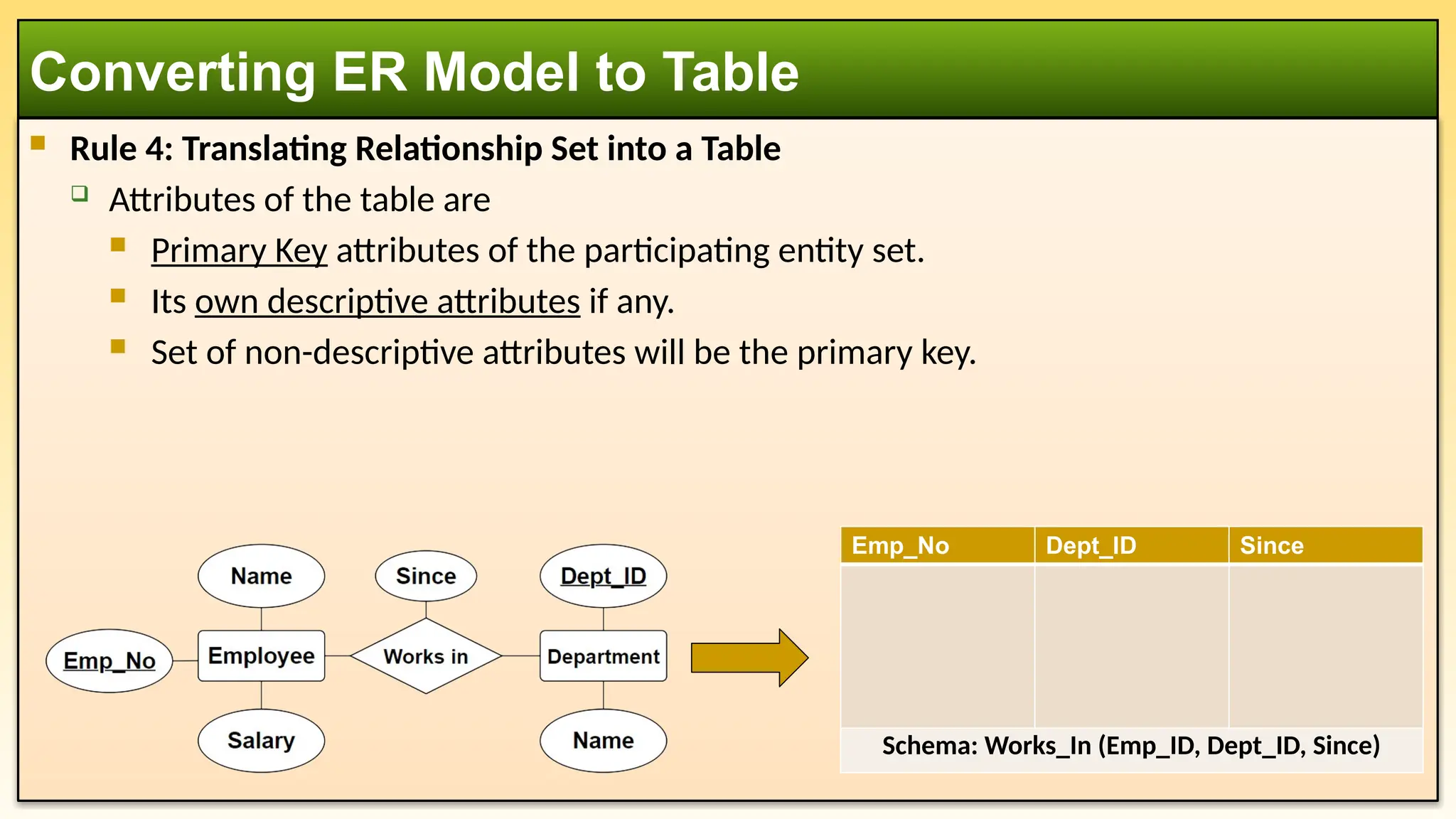  Rule 4: Translating Relationship Set into a Table
 Attributes of the table are
 Primary Key attributes of the participating entity set.
 Its own descriptive attributes if any.
 Set of non-descriptive attributes will be the primary key.
Converting ER Model to Table
Emp_No Dept_ID Since
Schema: Works_In (Emp_ID, Dept_ID, Since)
 