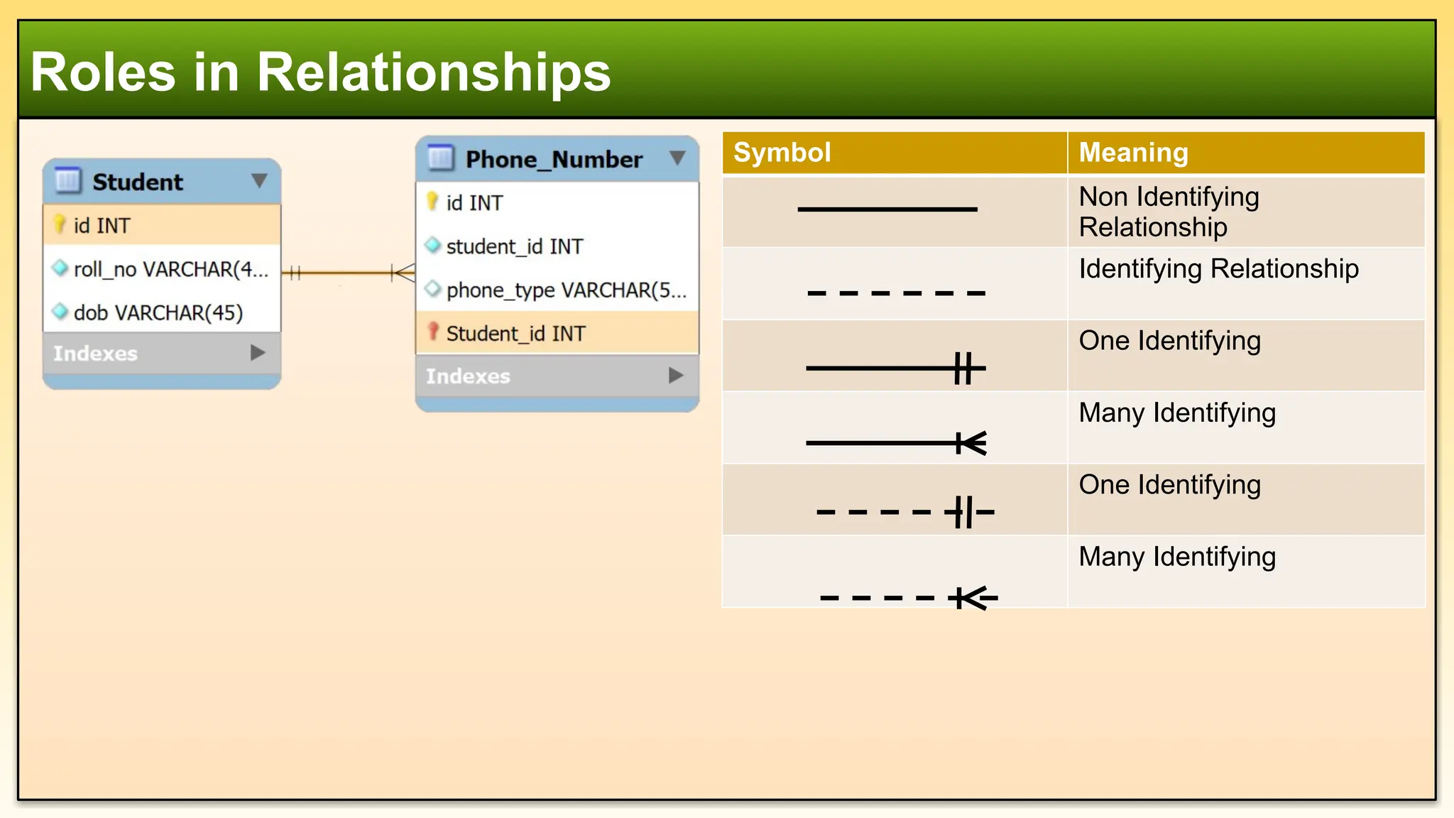 Roles in Relationships
Symbol Meaning
Non Identifying
Relationship
Identifying Relationship
One Identifying
Many Identifying
One Identifying
Many Identifying
 