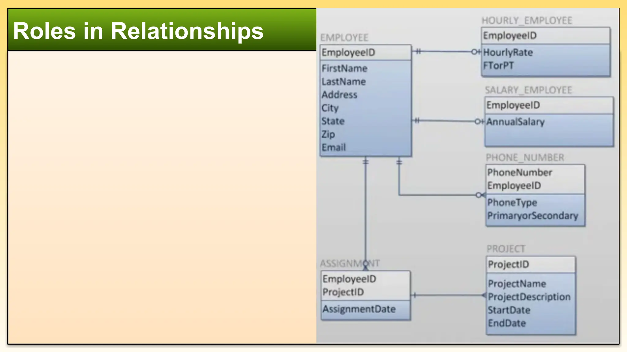 Roles in Relationships
 