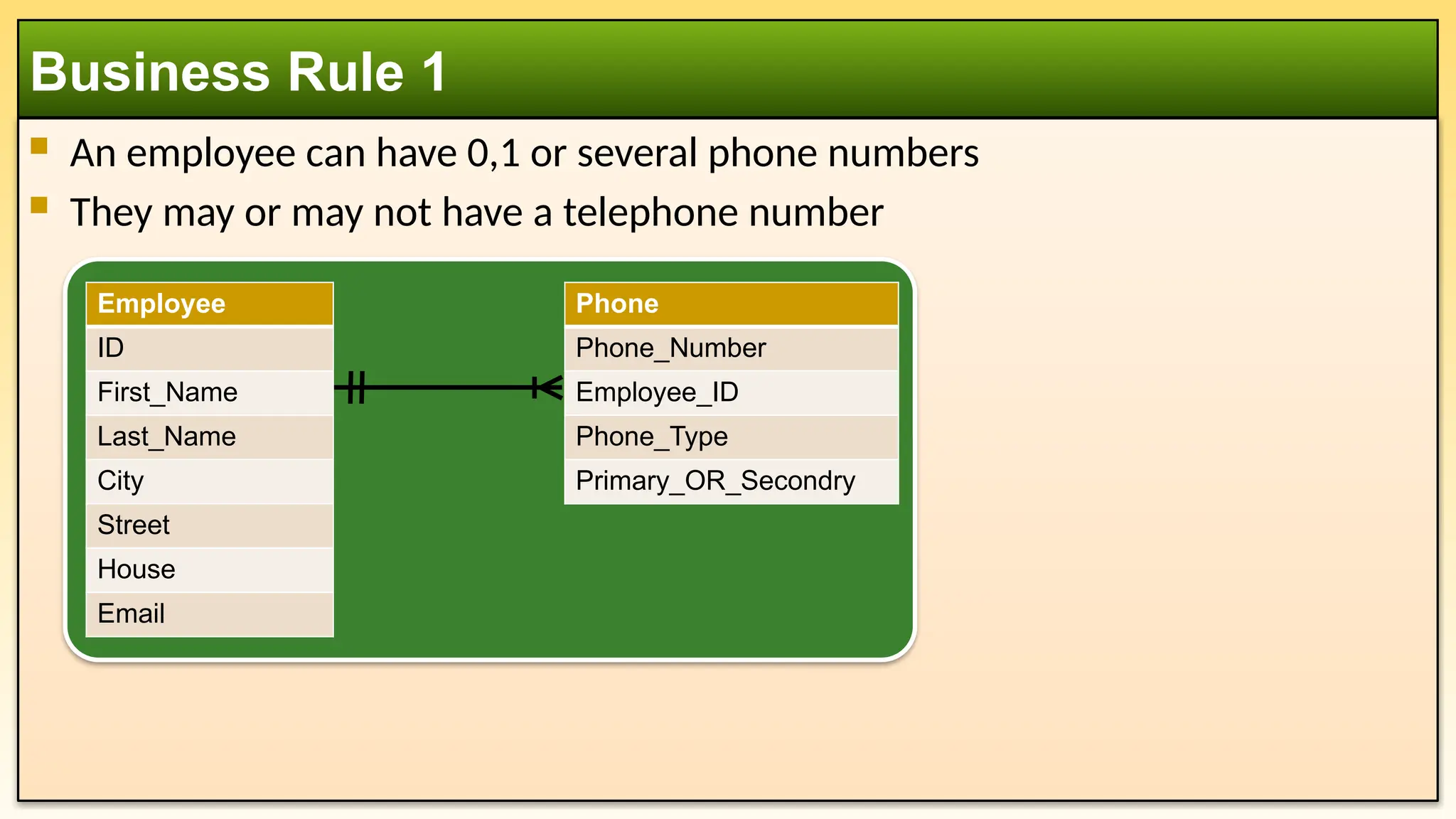  An employee can have 0,1 or several phone numbers
 They may or may not have a telephone number
Business Rule 1
Phone
Phone_Number
Employee_ID
Phone_Type
Primary_OR_Secondry
Employee
ID
First_Name
Last_Name
City
Street
House
Email
 