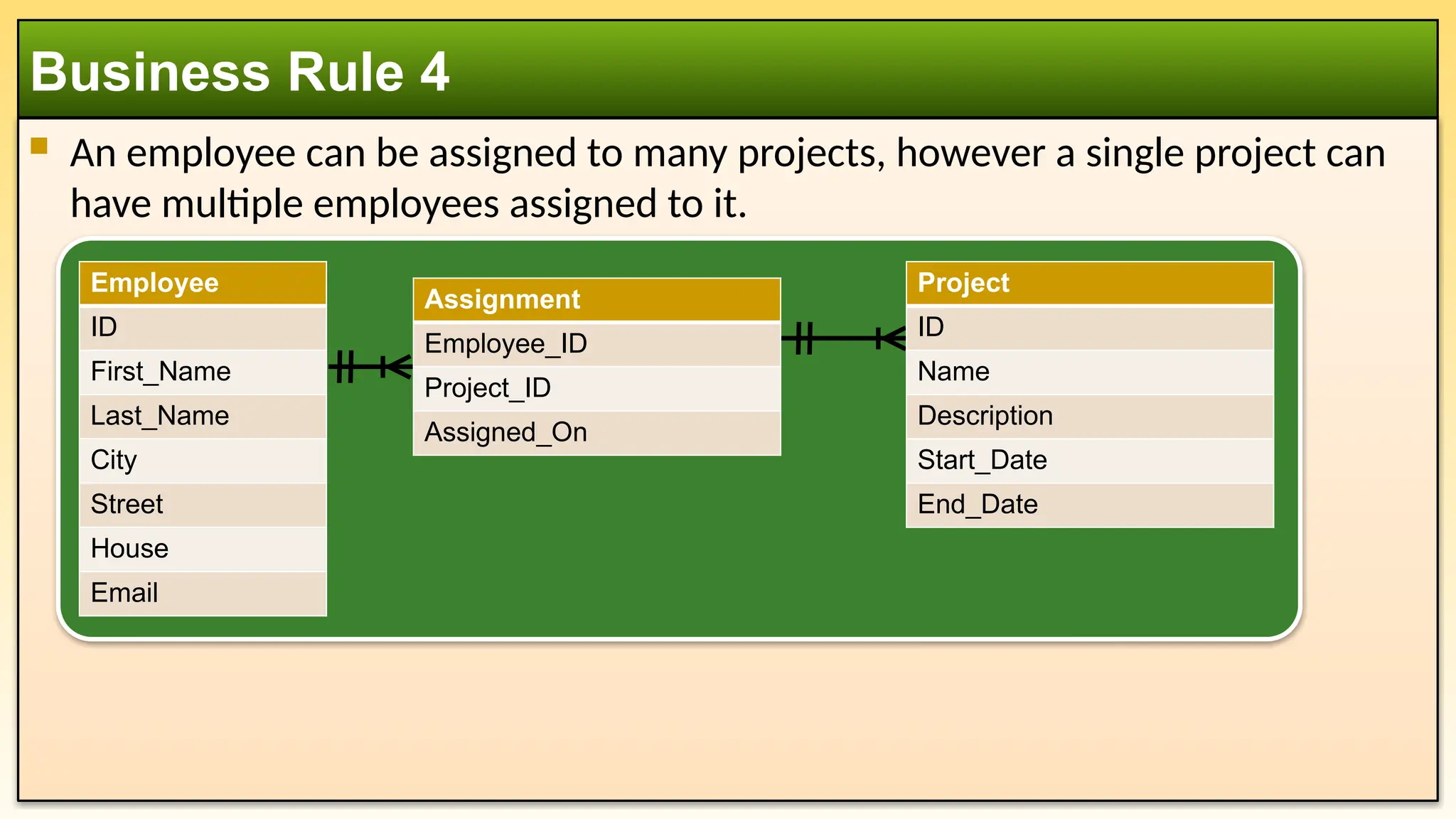  An employee can be assigned to many projects, however a single project can
have multiple employees assigned to it.
Business Rule 4
Employee
ID
First_Name
Last_Name
City
Street
House
Email
Assignment
Employee_ID
Project_ID
Assigned_On
Project
ID
Name
Description
Start_Date
End_Date
 