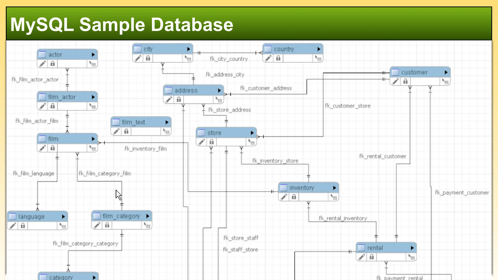 MySQL Sample Database
 