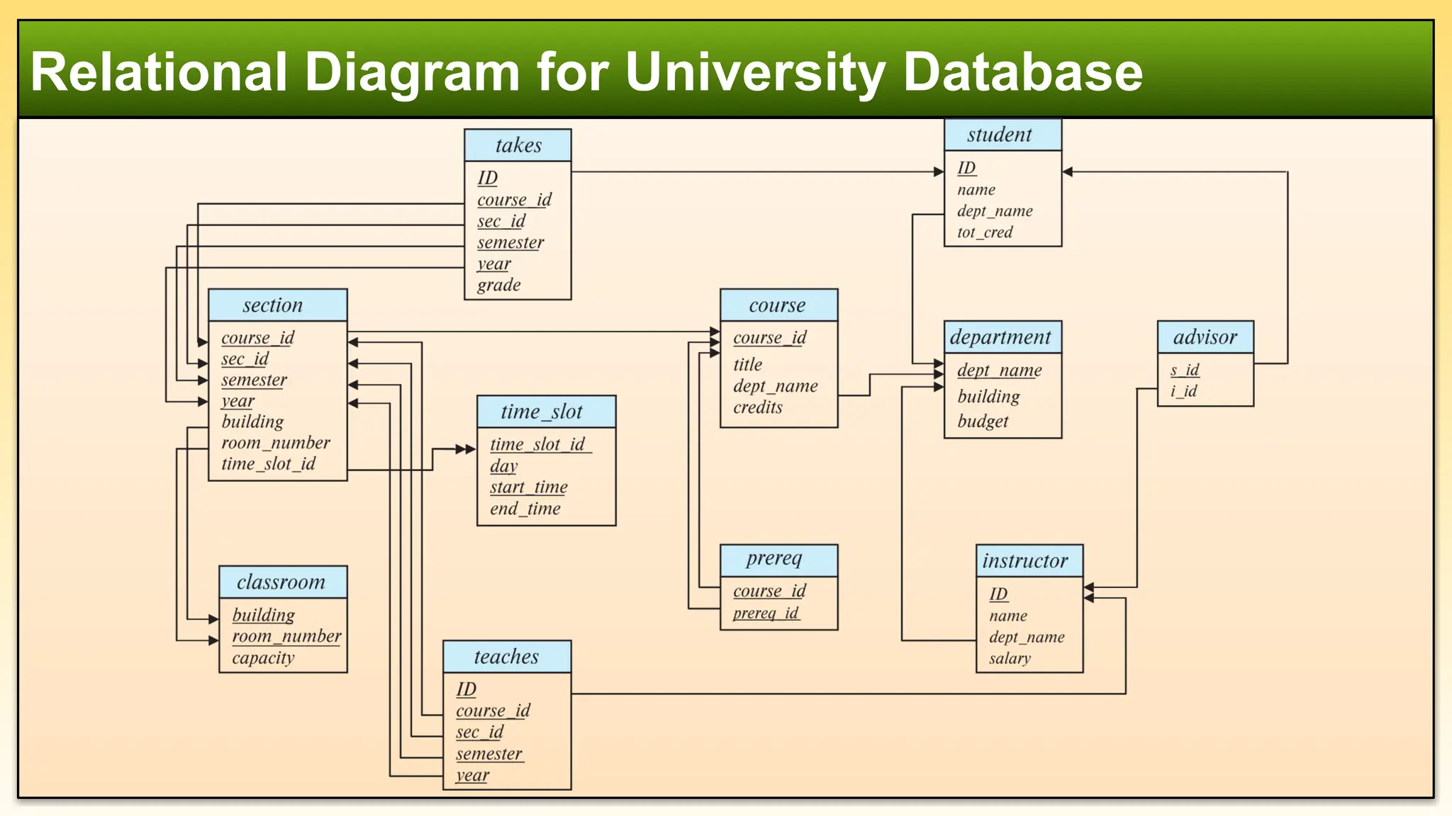 Relational Diagram for University Database
 