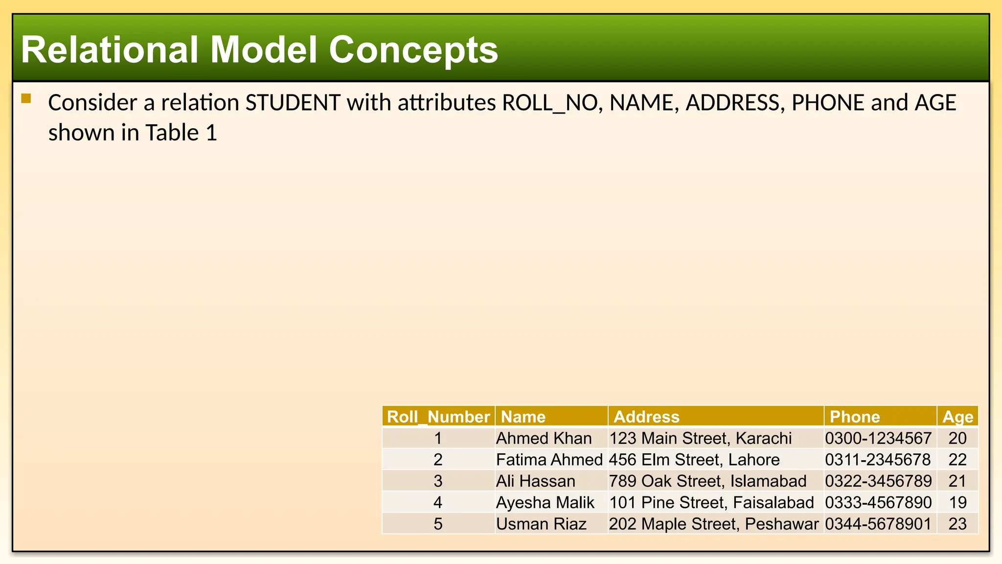  Consider a relation STUDENT with attributes ROLL_NO, NAME, ADDRESS, PHONE and AGE
shown in Table 1
Relational Model Concepts
Roll_Number Name Address Phone Age
1 Ahmed Khan 123 Main Street, Karachi 0300-1234567 20
2 Fatima Ahmed 456 Elm Street, Lahore 0311-2345678 22
3 Ali Hassan 789 Oak Street, Islamabad 0322-3456789 21
4 Ayesha Malik 101 Pine Street, Faisalabad 0333-4567890 19
5 Usman Riaz 202 Maple Street, Peshawar 0344-5678901 23
 
