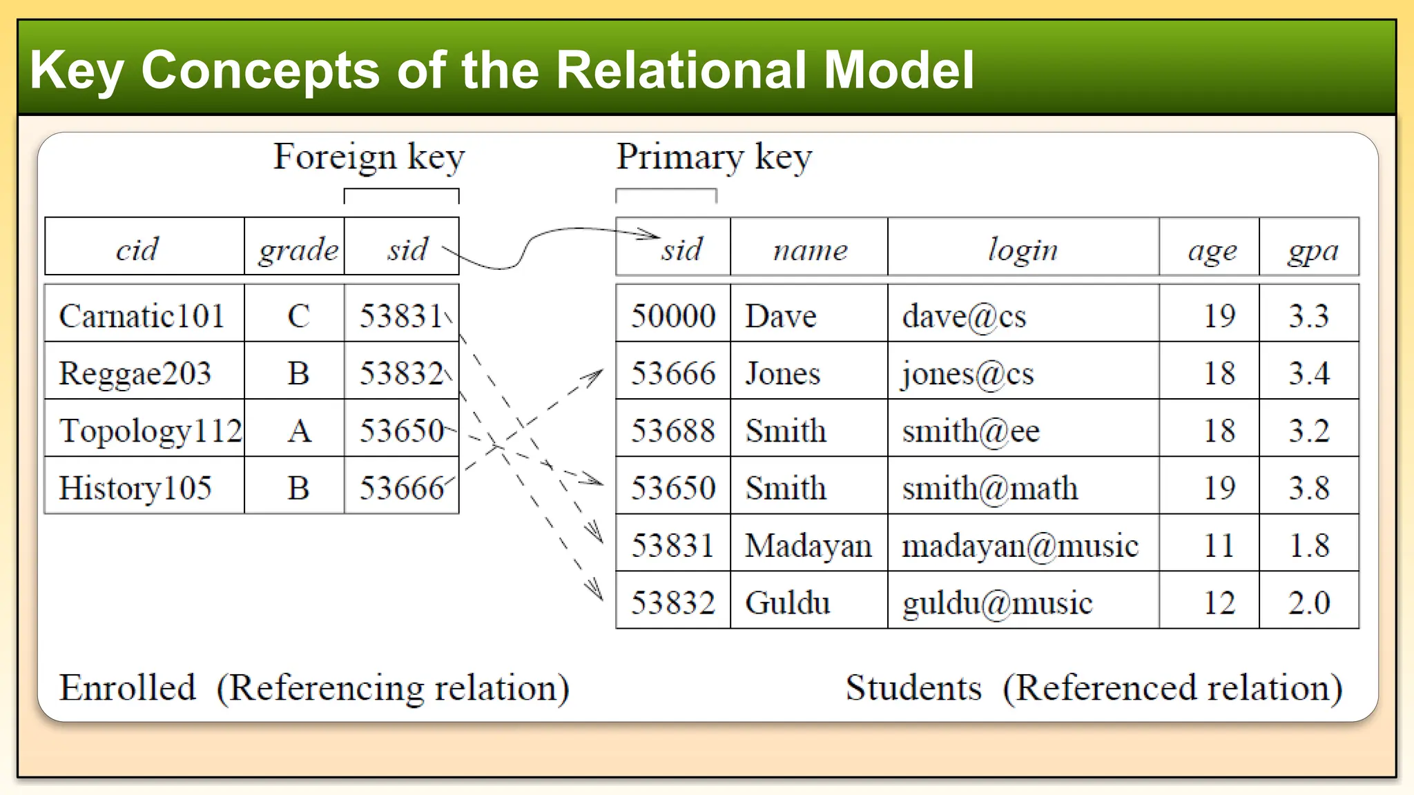 Key Concepts of the Relational Model
 